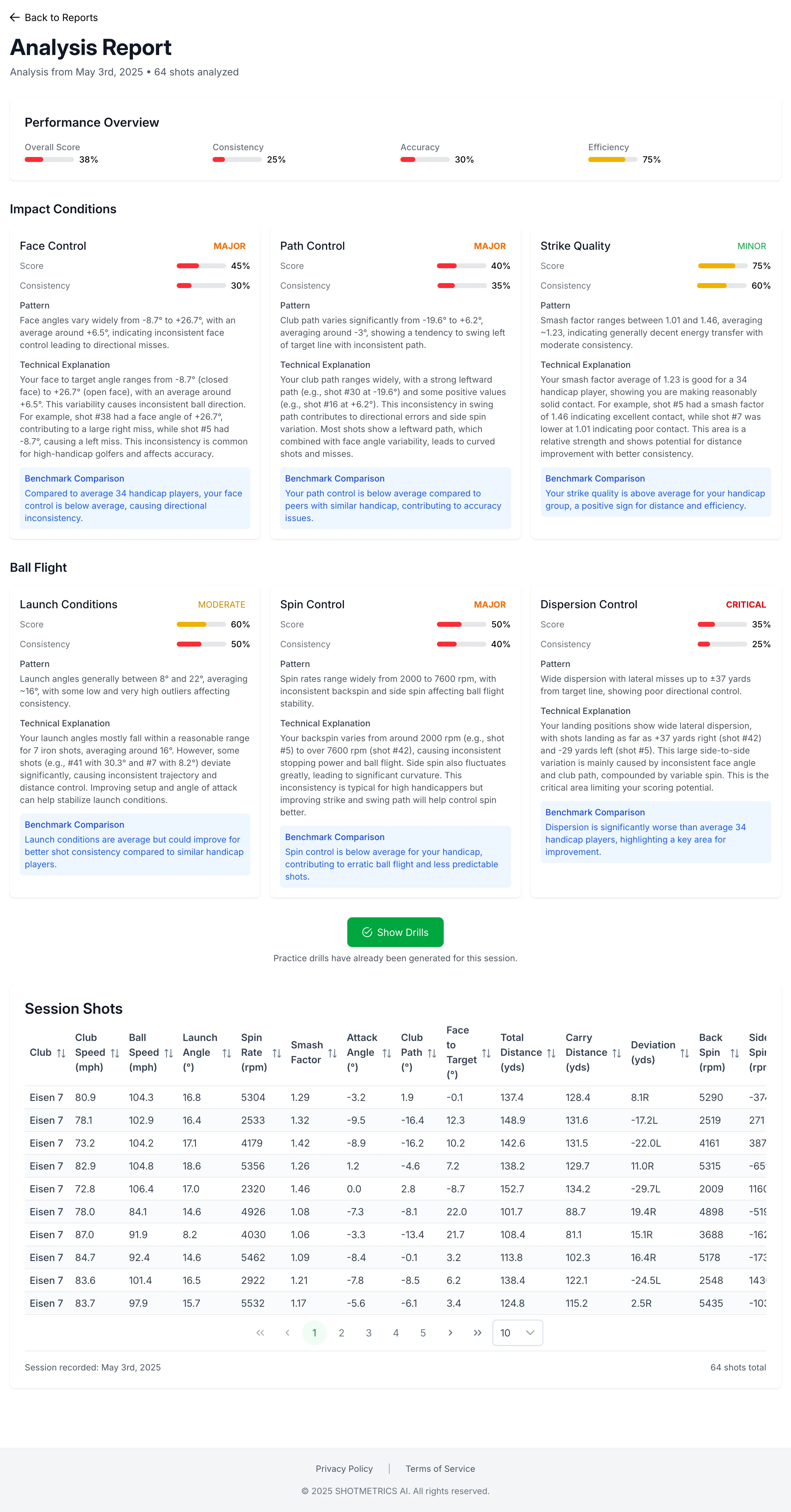 Detailed golf analytics dashboard showing shot analysis and performance metrics