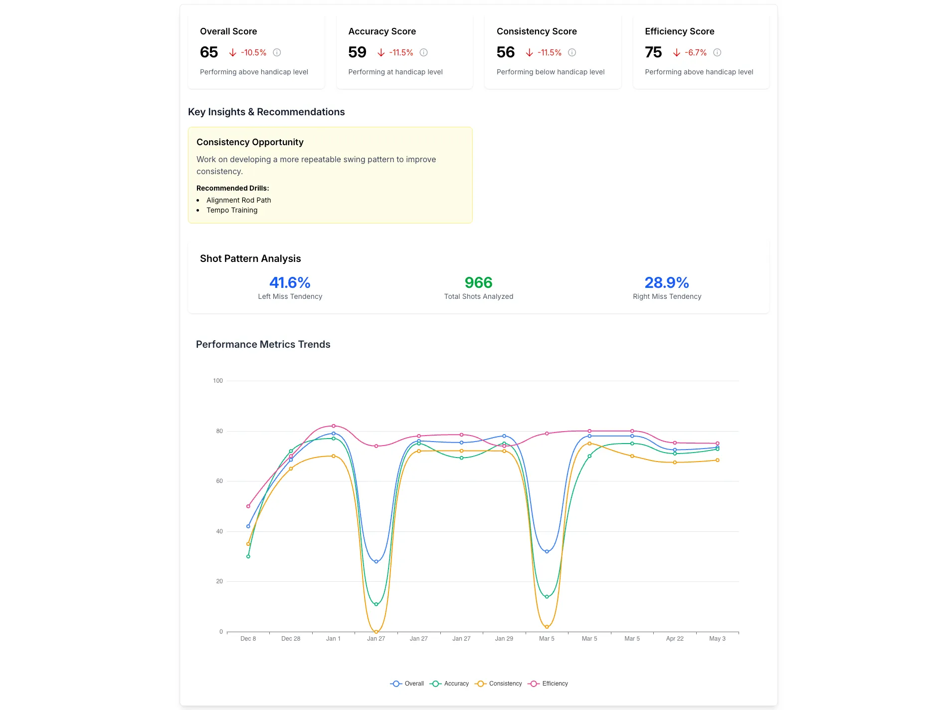 Golf performance trends analysis chart displaying progress over time