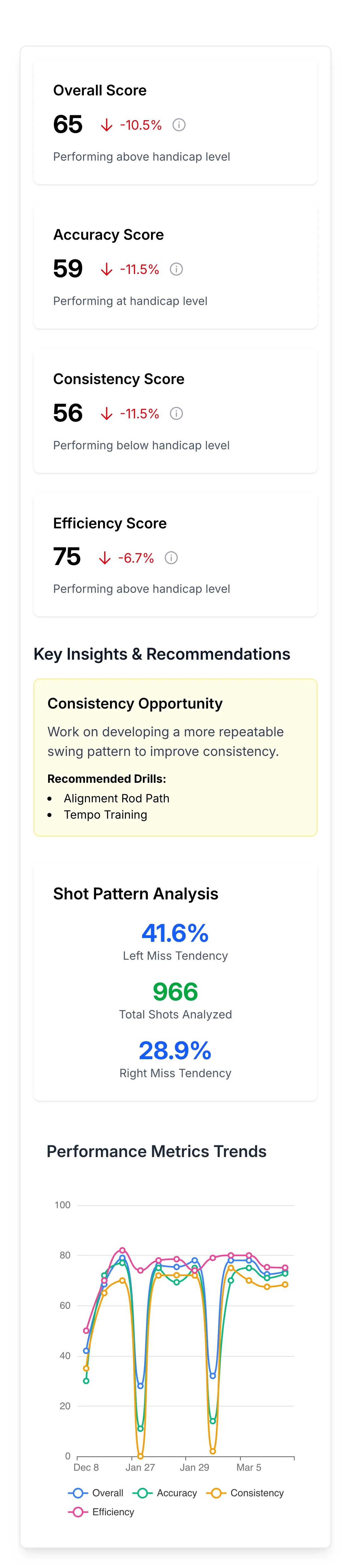 Golf performance trends analysis chart displaying progress over time