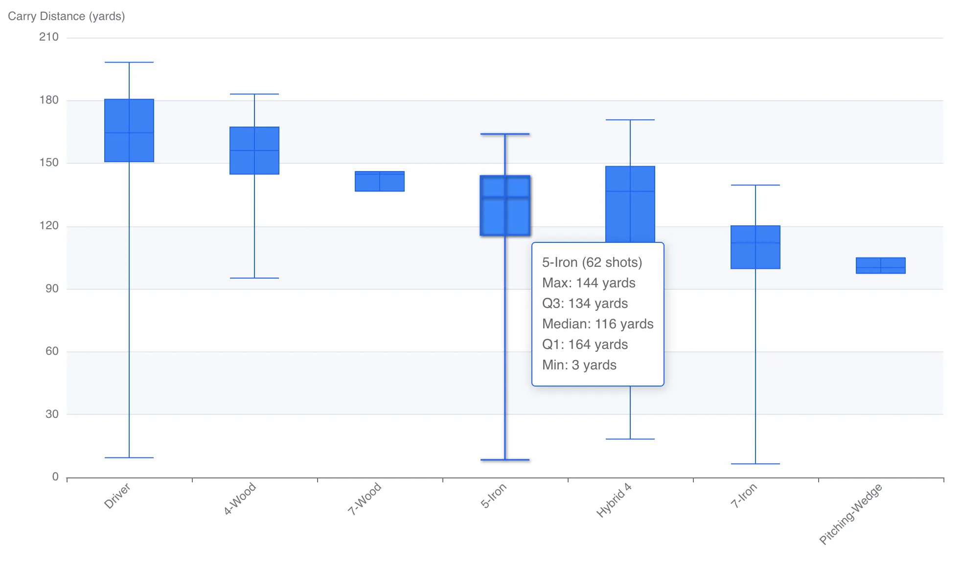 Club distance gapping analysis showing carry distances for each club