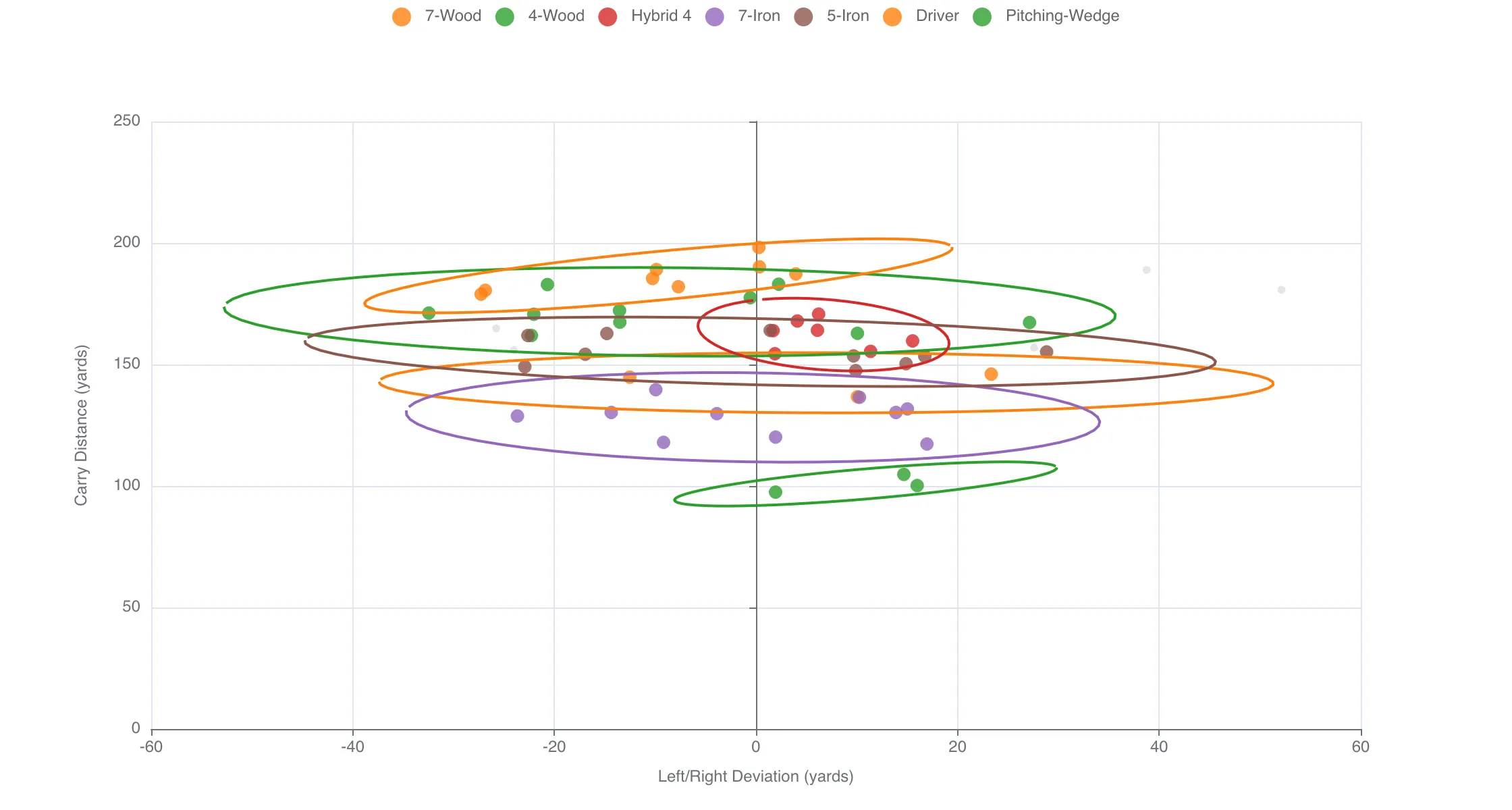 Shot dispersion pattern analysis showing accuracy and consistency