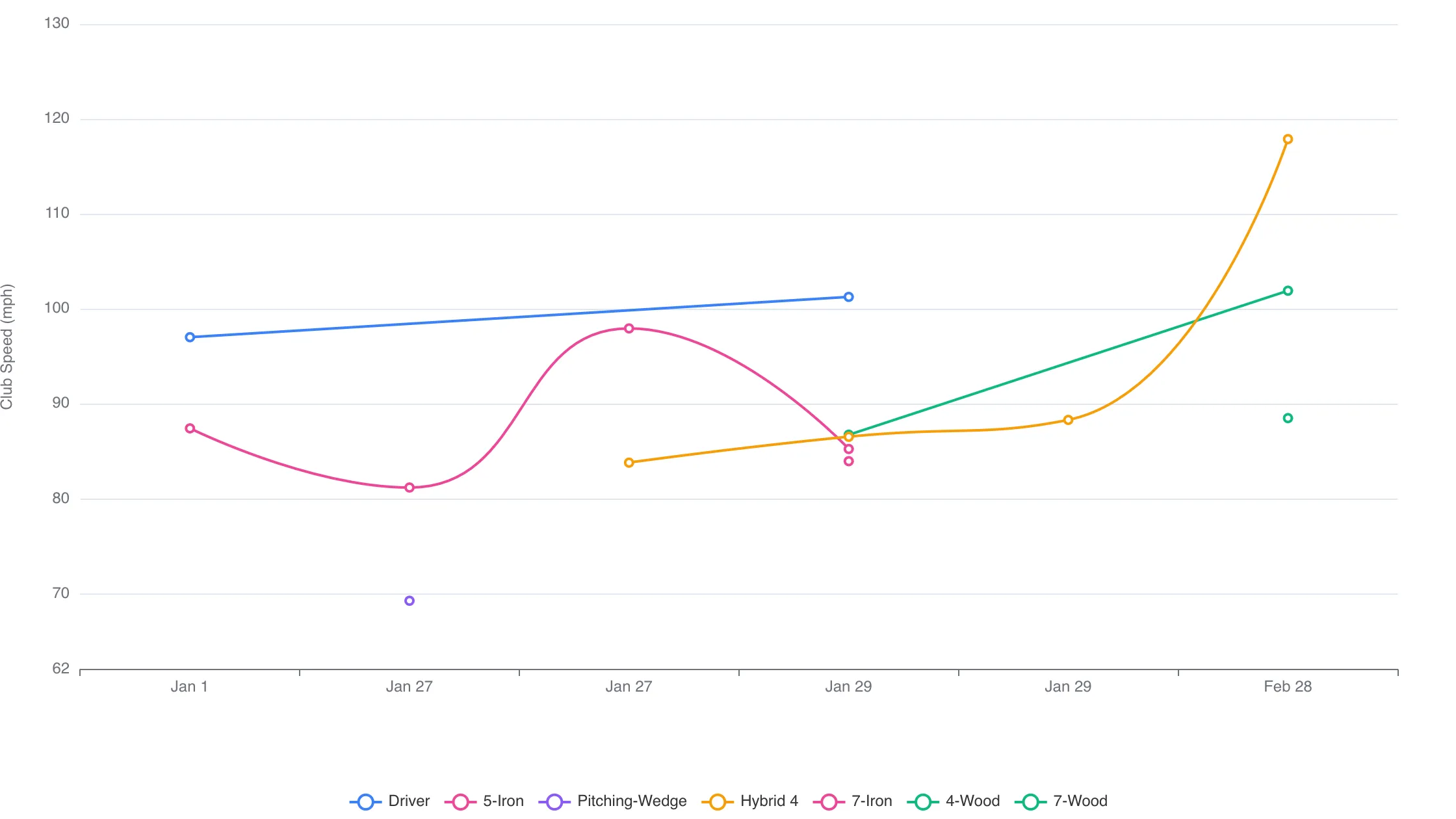 Comprehensive shot metrics dashboard with performance indicators